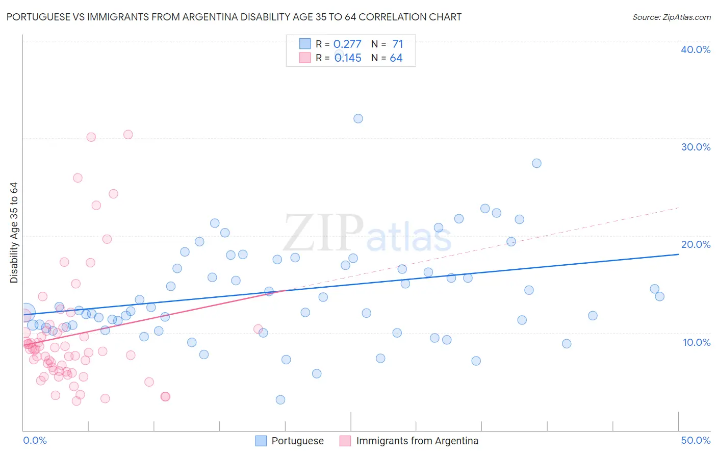 Portuguese vs Immigrants from Argentina Disability Age 35 to 64