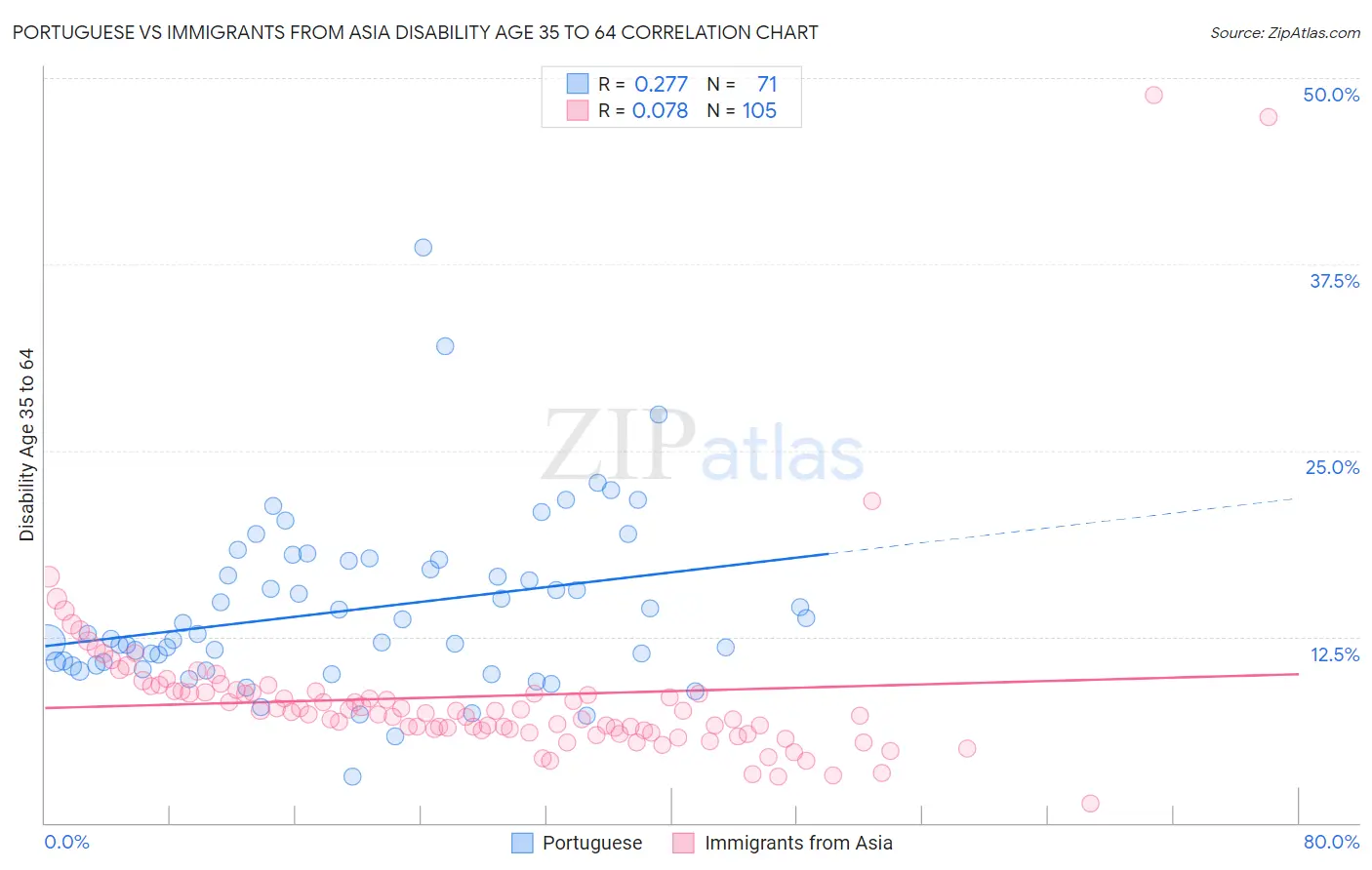 Portuguese vs Immigrants from Asia Disability Age 35 to 64
