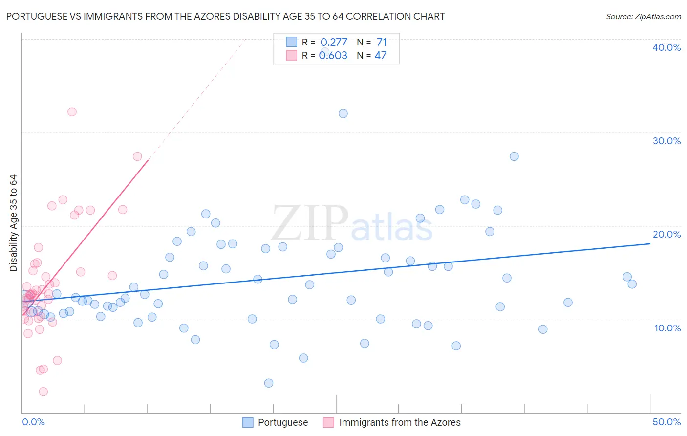 Portuguese vs Immigrants from the Azores Disability Age 35 to 64
