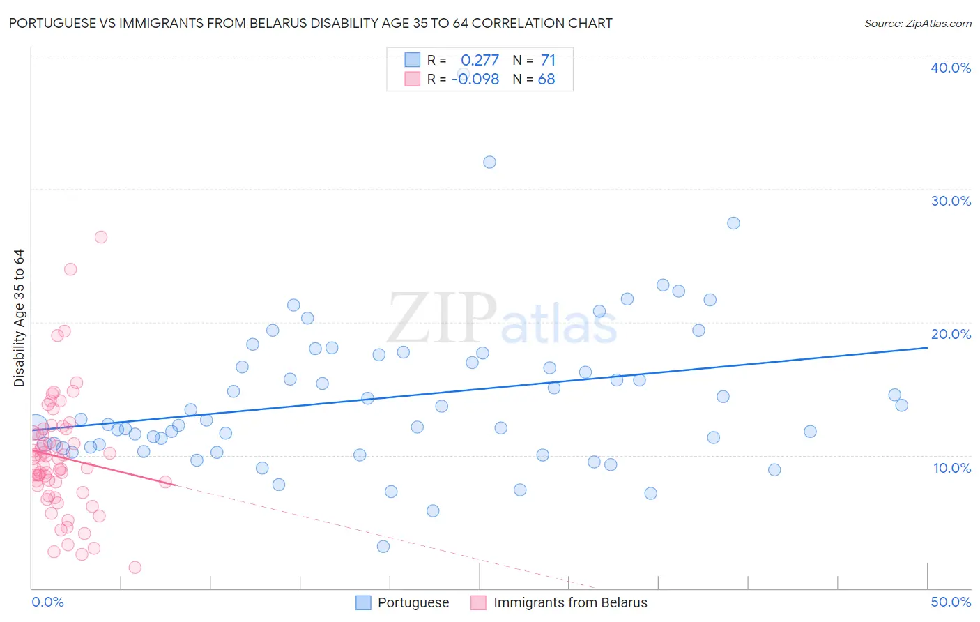 Portuguese vs Immigrants from Belarus Disability Age 35 to 64