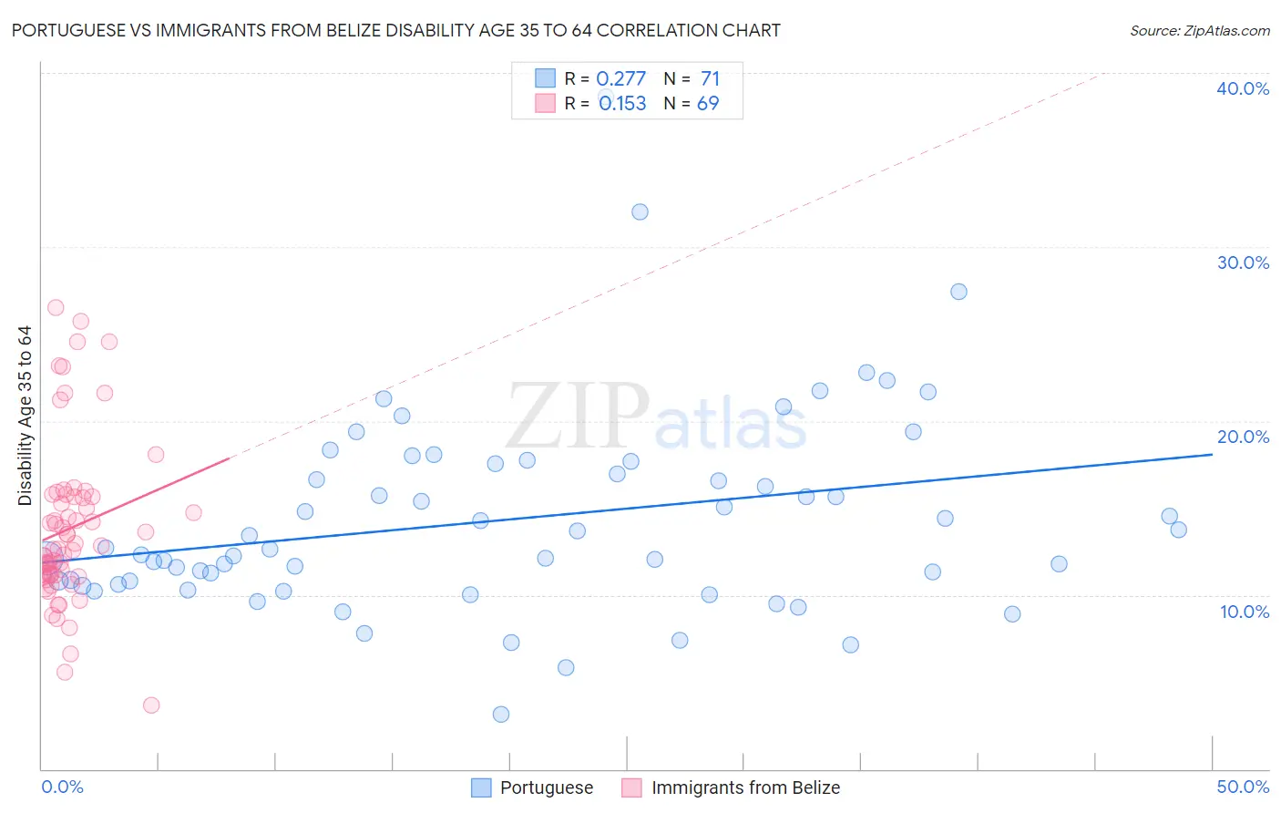 Portuguese vs Immigrants from Belize Disability Age 35 to 64