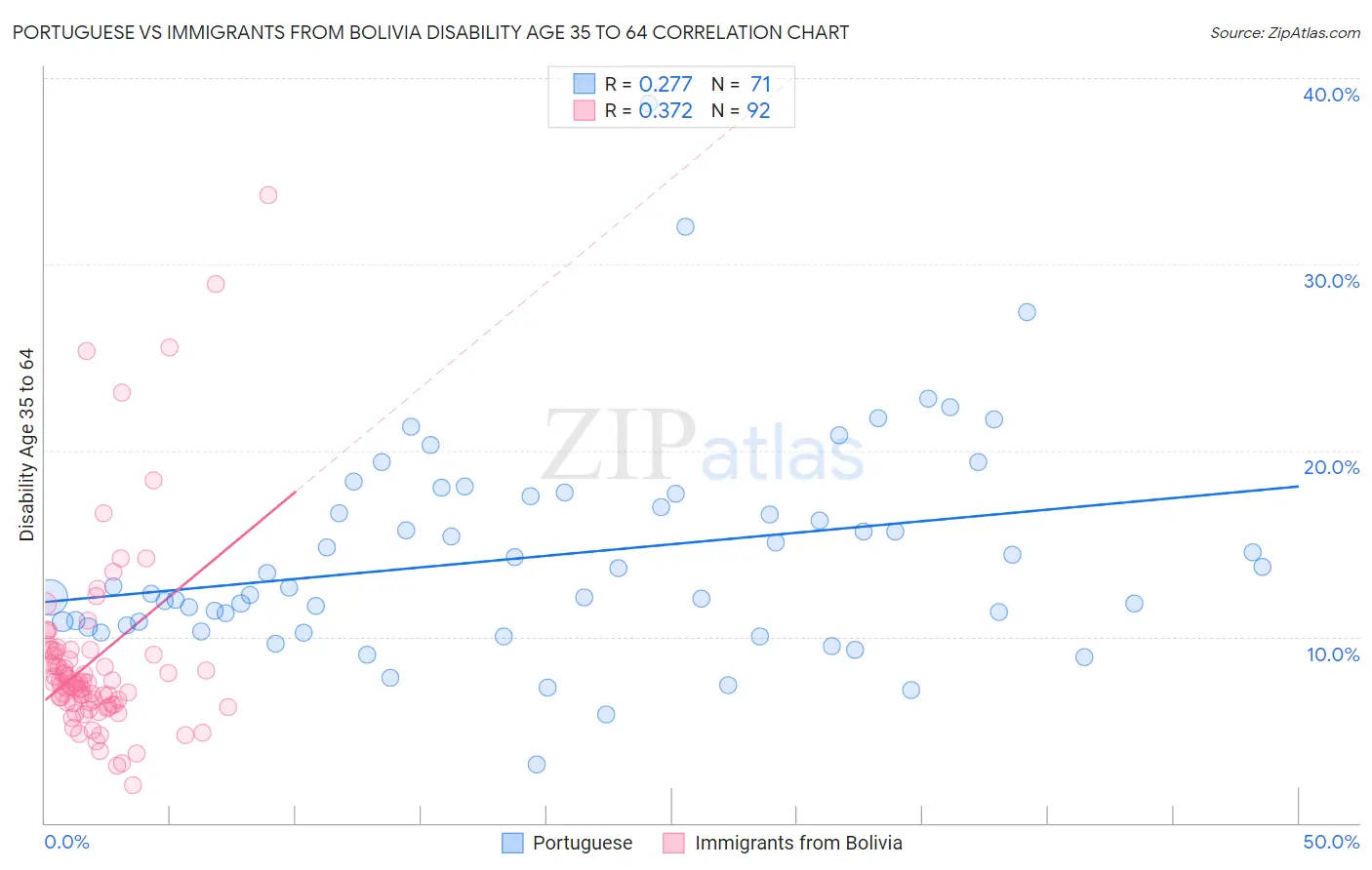 Portuguese vs Immigrants from Bolivia Disability Age 35 to 64