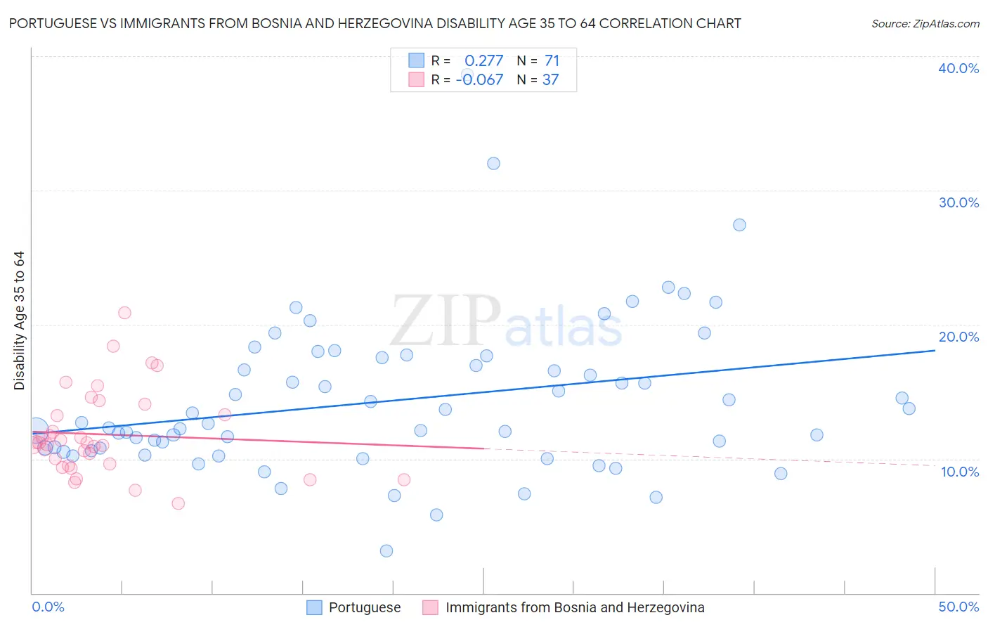 Portuguese vs Immigrants from Bosnia and Herzegovina Disability Age 35 to 64