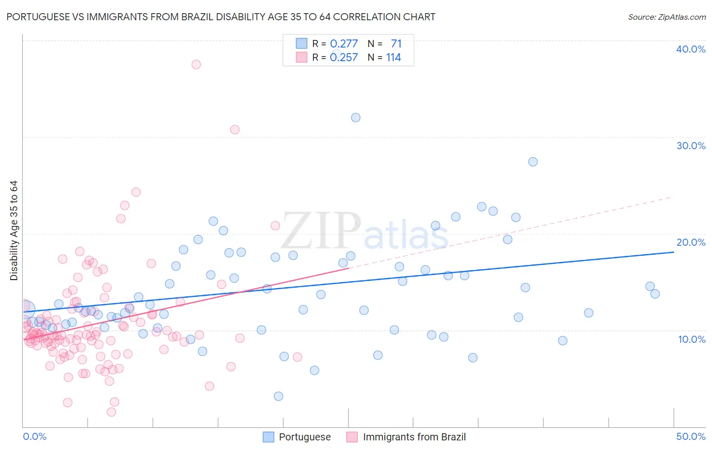 Portuguese vs Immigrants from Brazil Disability Age 35 to 64