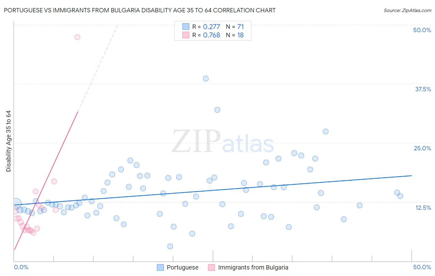 Portuguese vs Immigrants from Bulgaria Disability Age 35 to 64