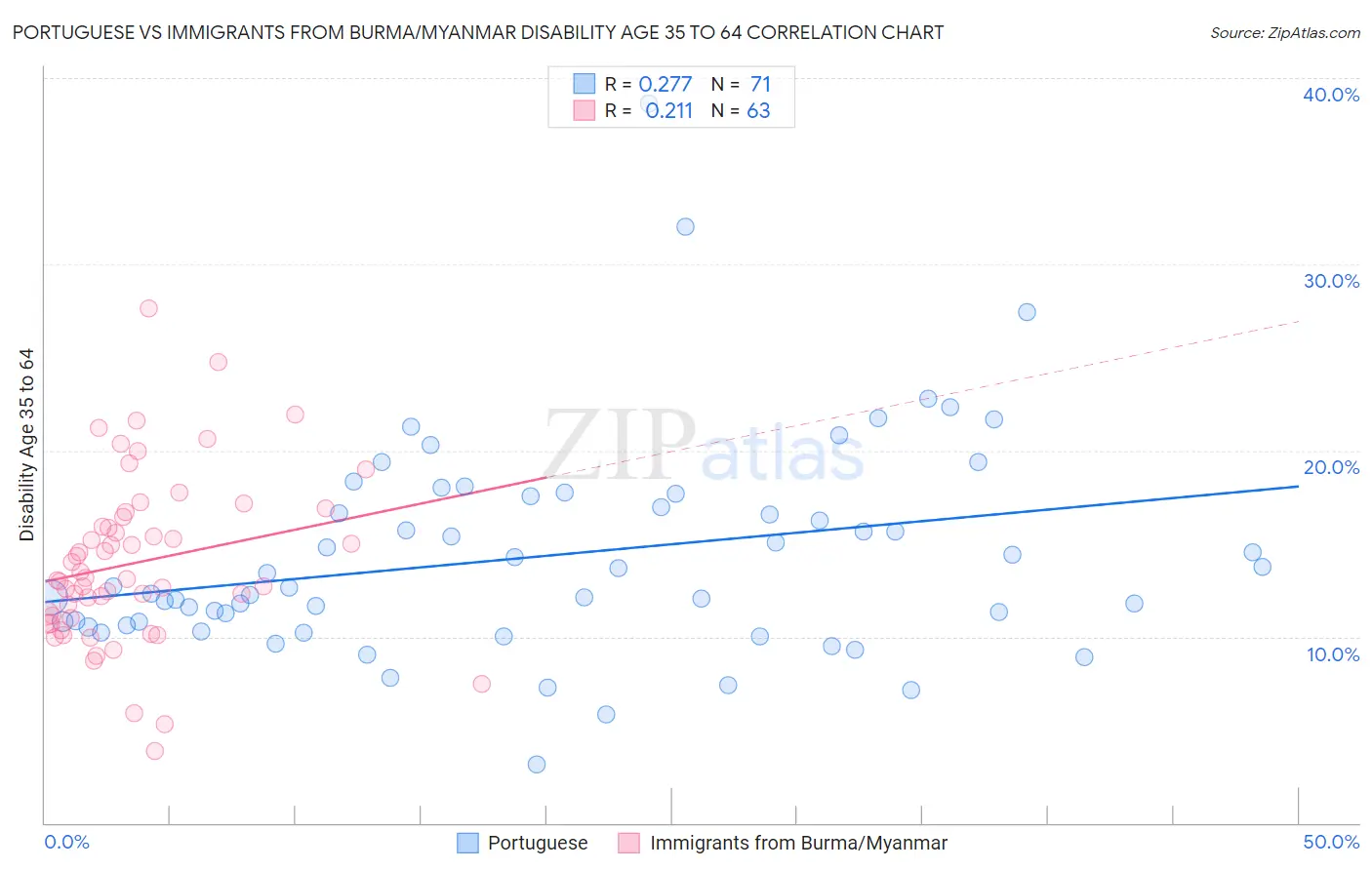 Portuguese vs Immigrants from Burma/Myanmar Disability Age 35 to 64