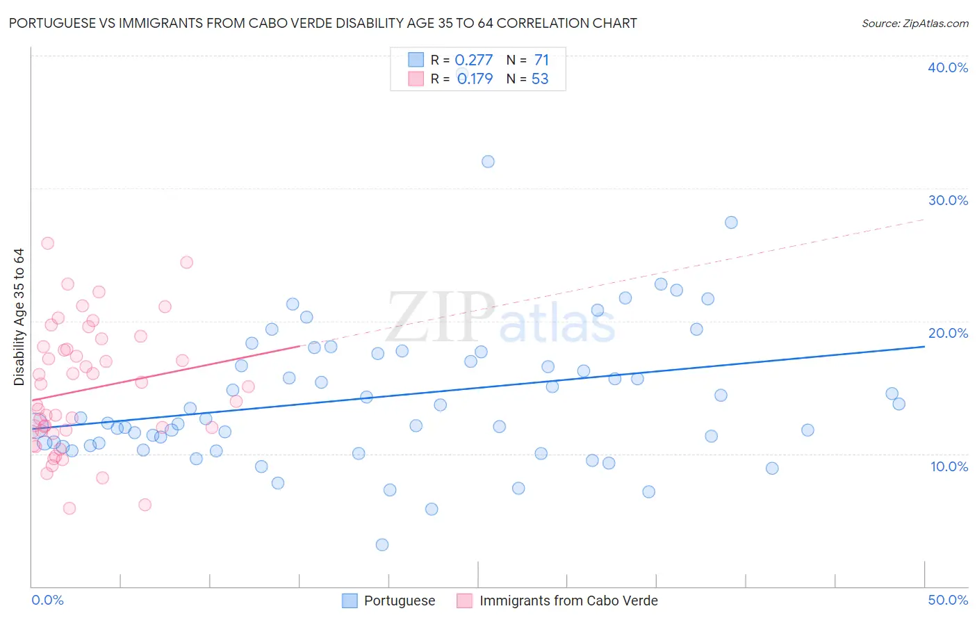 Portuguese vs Immigrants from Cabo Verde Disability Age 35 to 64