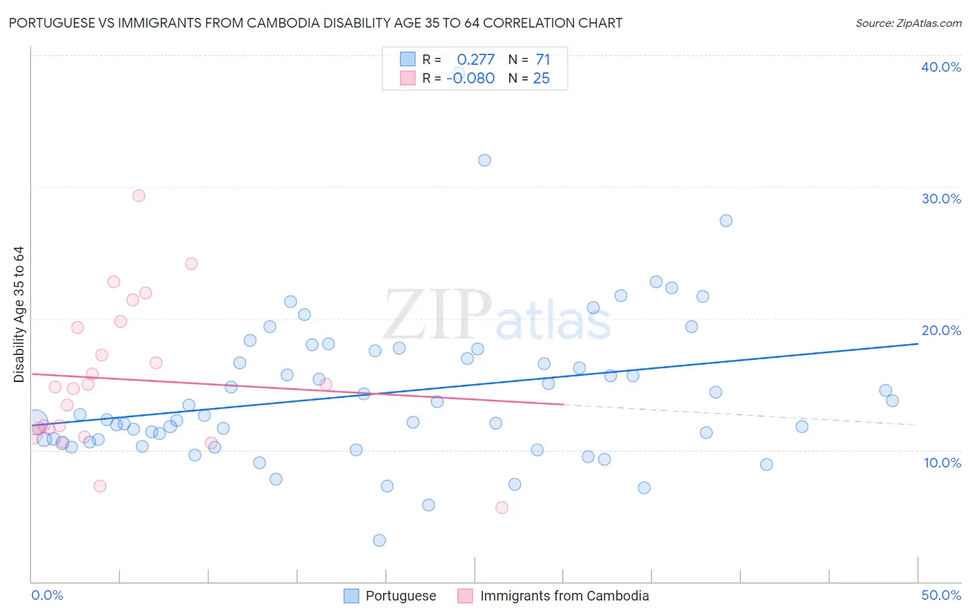 Portuguese vs Immigrants from Cambodia Disability Age 35 to 64