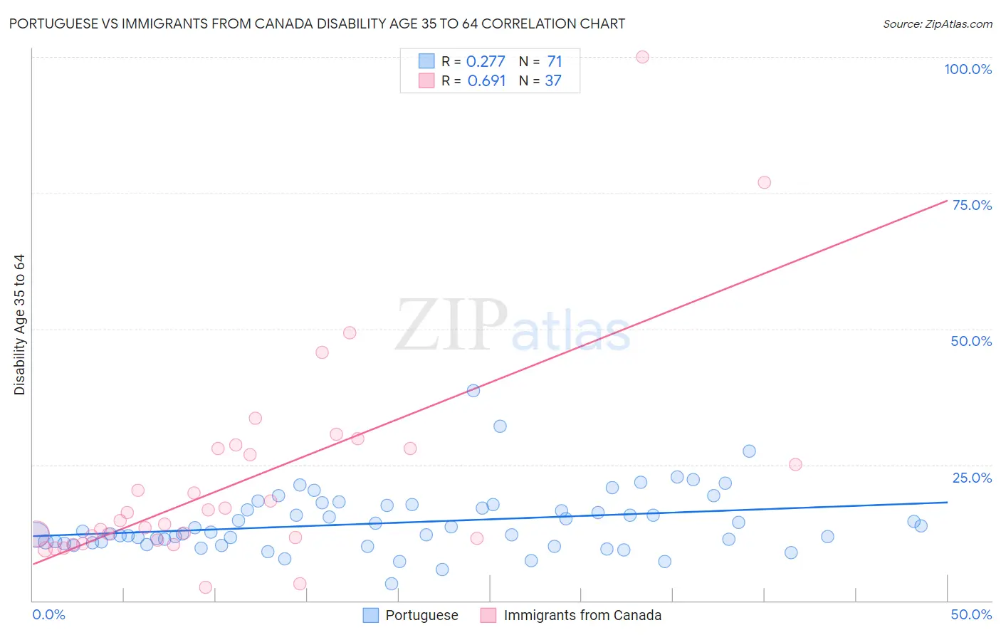 Portuguese vs Immigrants from Canada Disability Age 35 to 64