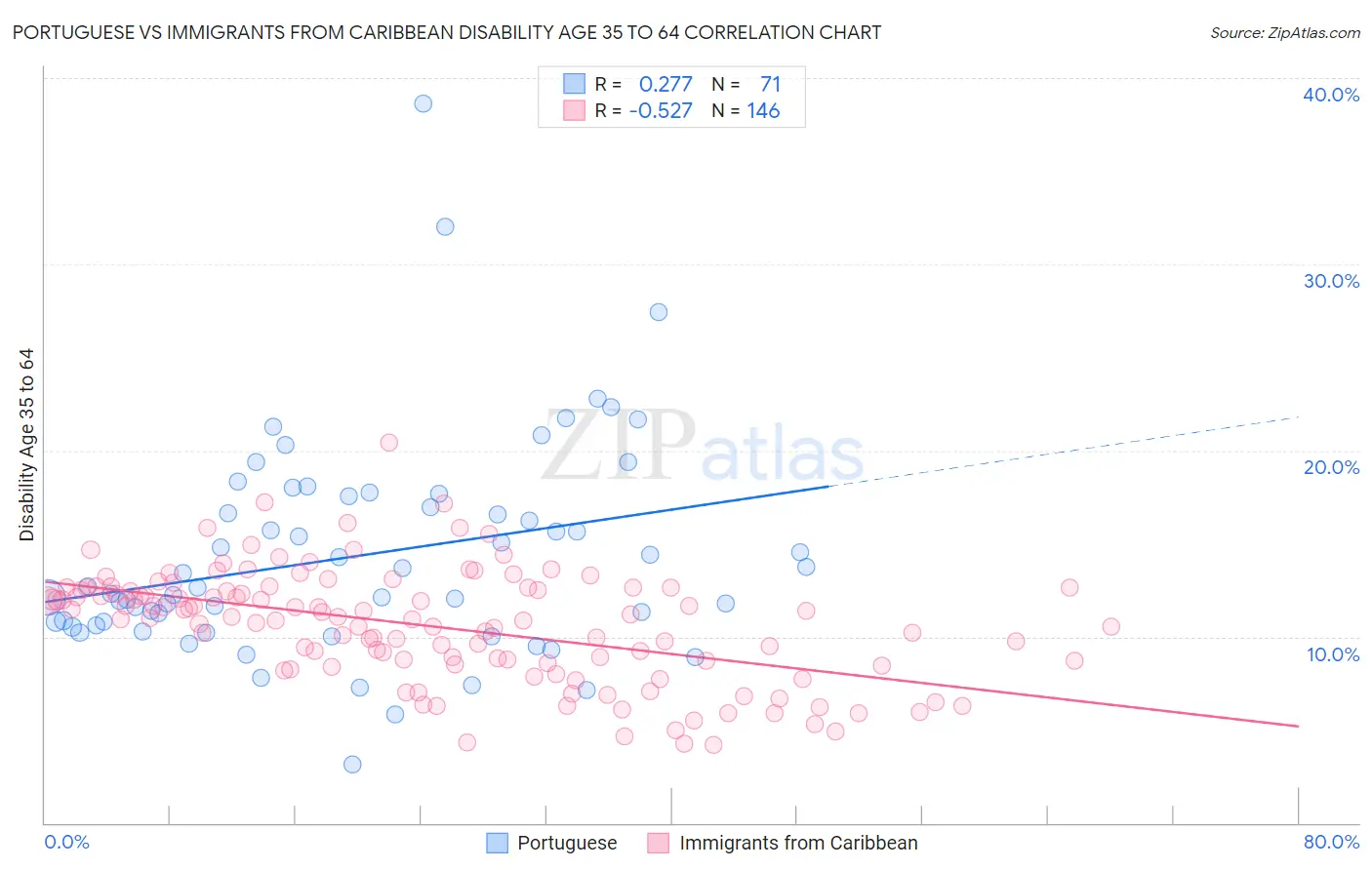 Portuguese vs Immigrants from Caribbean Disability Age 35 to 64