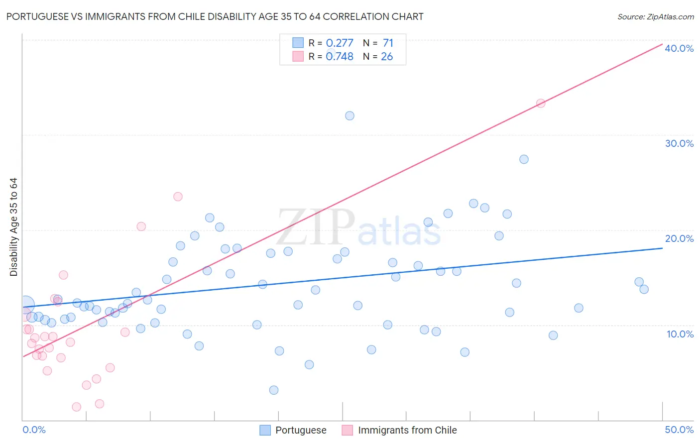 Portuguese vs Immigrants from Chile Disability Age 35 to 64