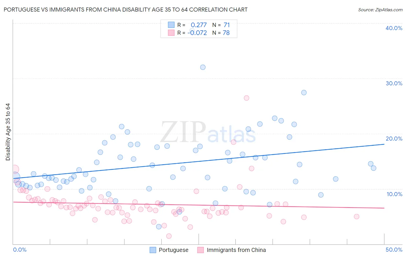 Portuguese vs Immigrants from China Disability Age 35 to 64