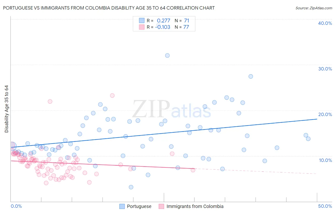 Portuguese vs Immigrants from Colombia Disability Age 35 to 64