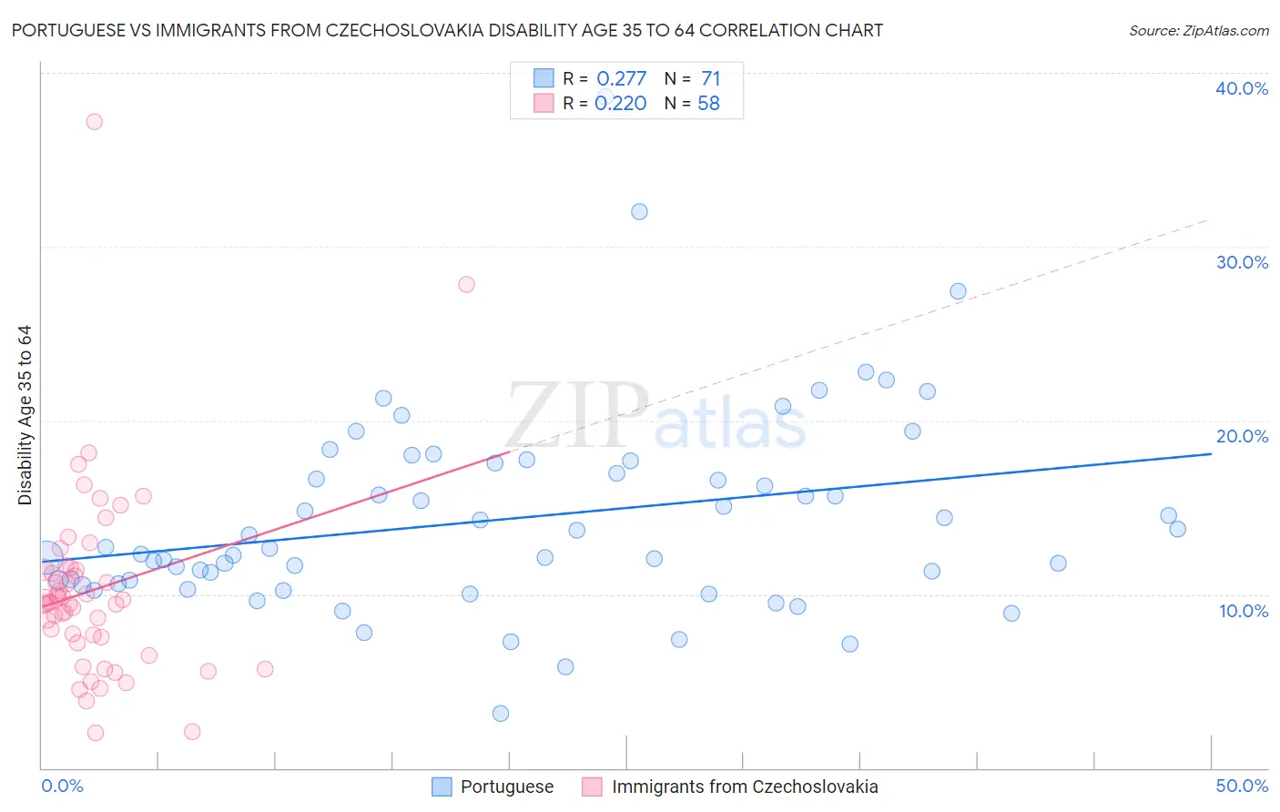 Portuguese vs Immigrants from Czechoslovakia Disability Age 35 to 64