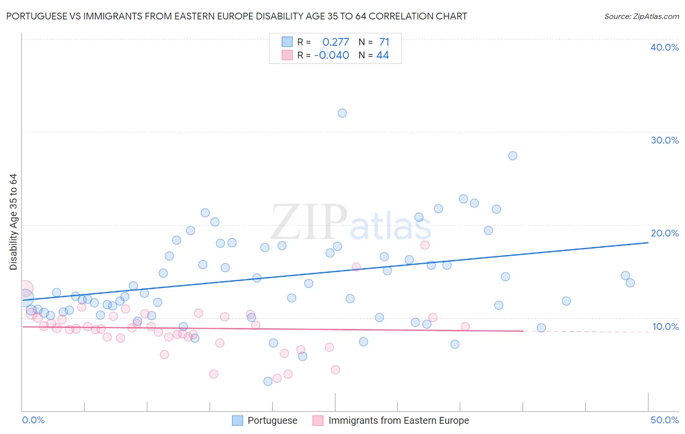 Portuguese vs Immigrants from Eastern Europe Disability Age 35 to 64