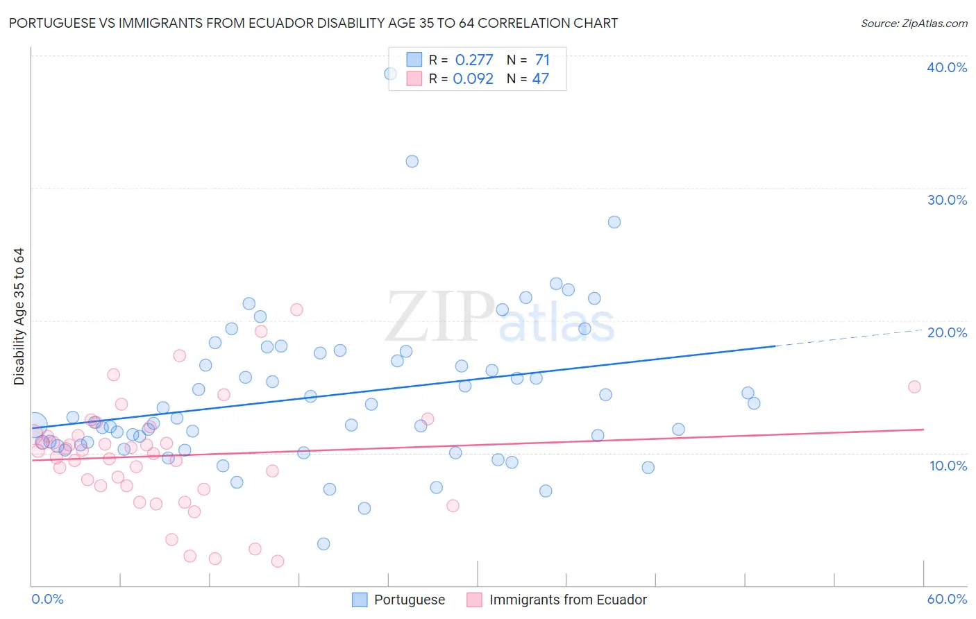 Portuguese vs Immigrants from Ecuador Disability Age 35 to 64