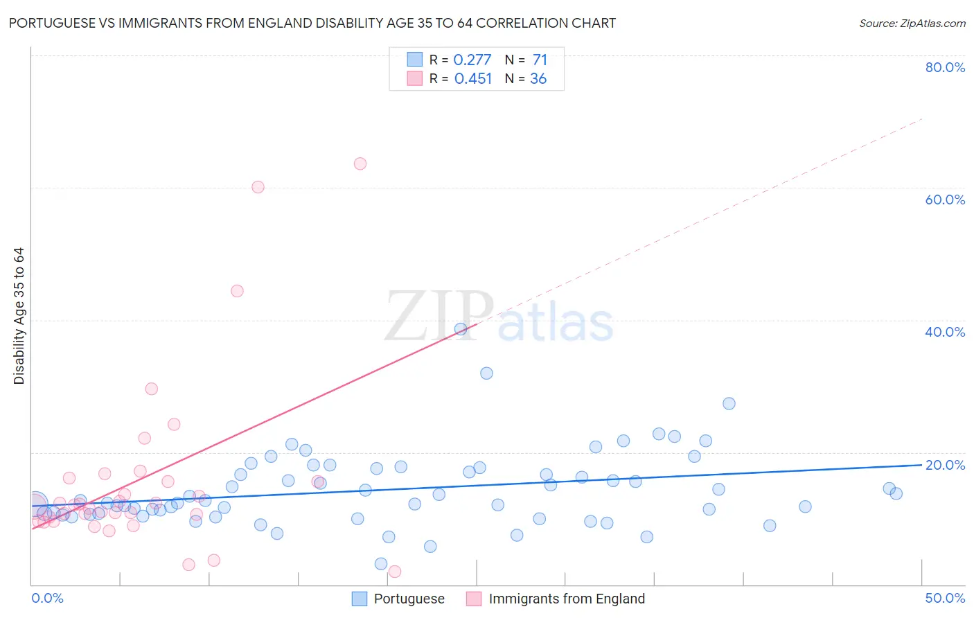 Portuguese vs Immigrants from England Disability Age 35 to 64