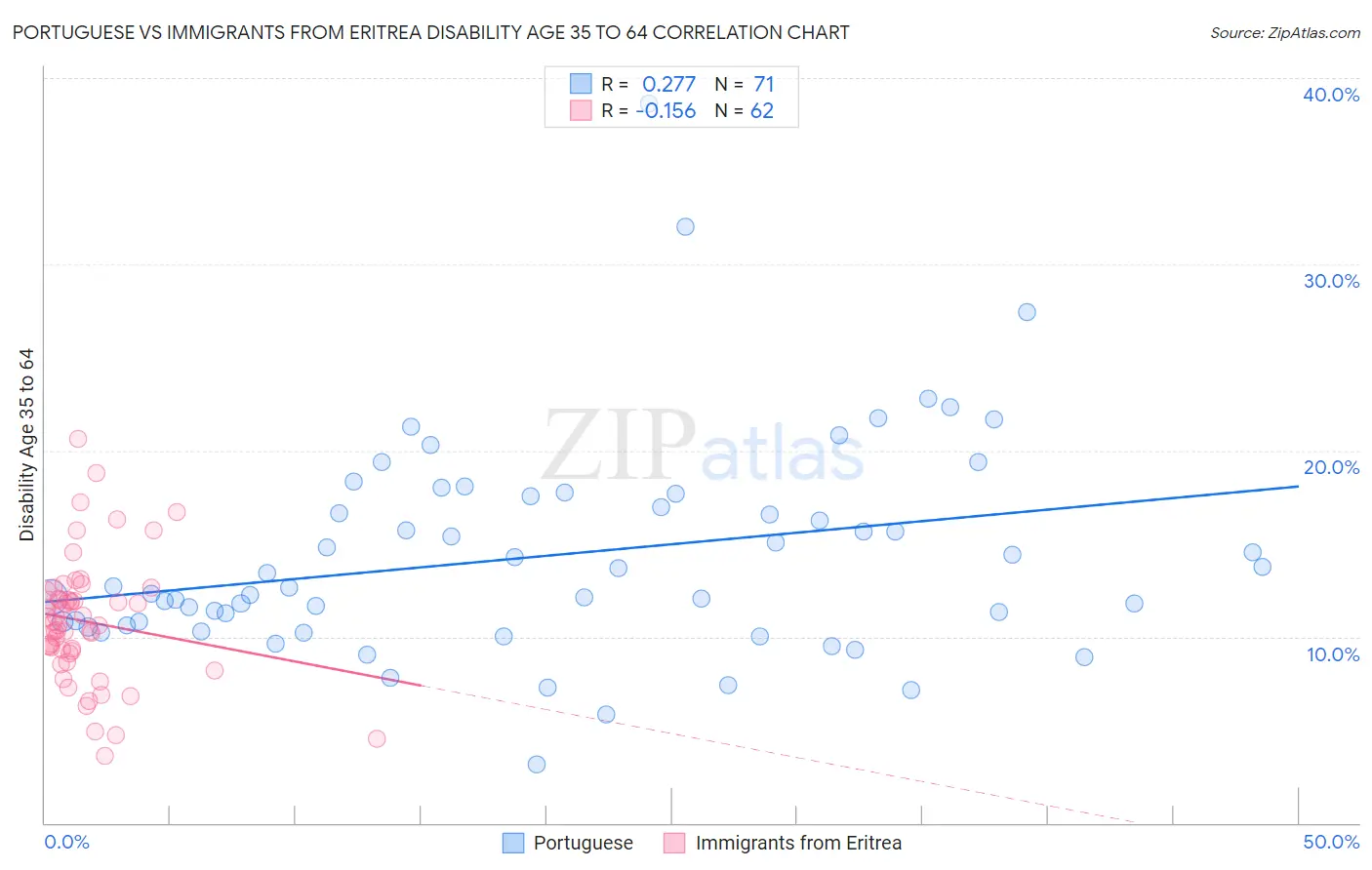 Portuguese vs Immigrants from Eritrea Disability Age 35 to 64