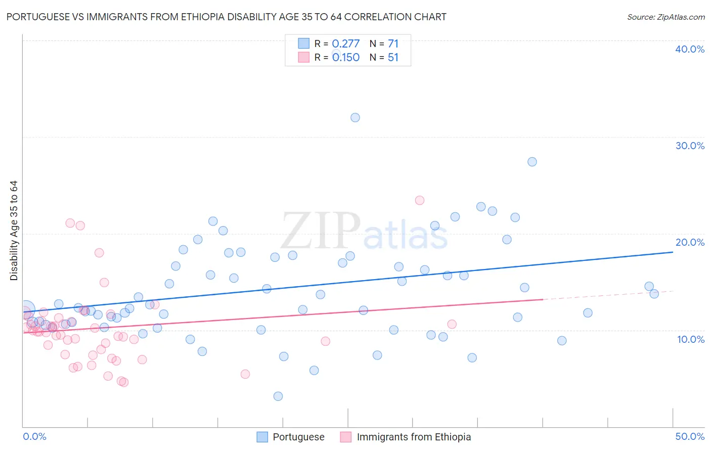 Portuguese vs Immigrants from Ethiopia Disability Age 35 to 64