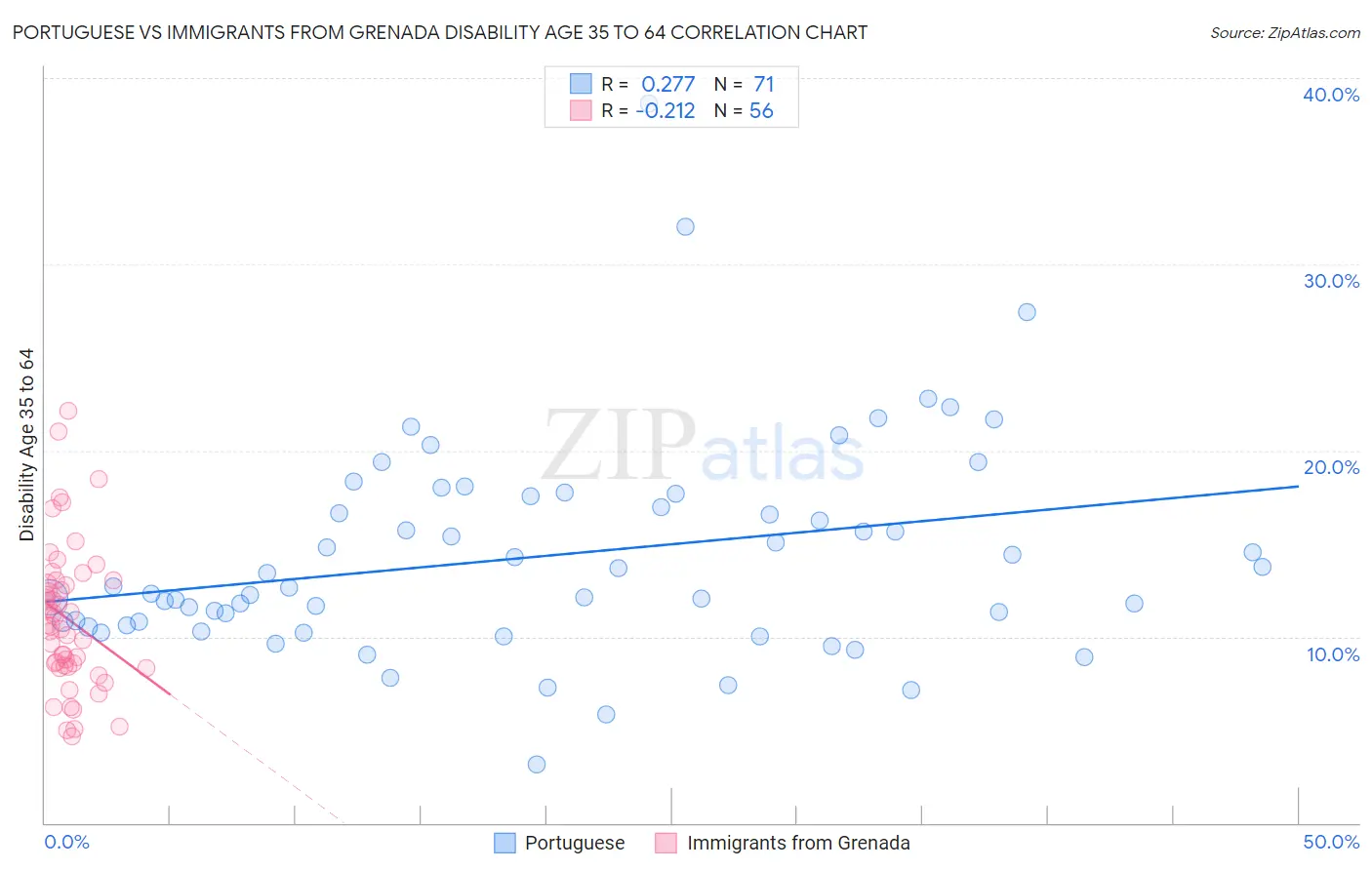 Portuguese vs Immigrants from Grenada Disability Age 35 to 64
