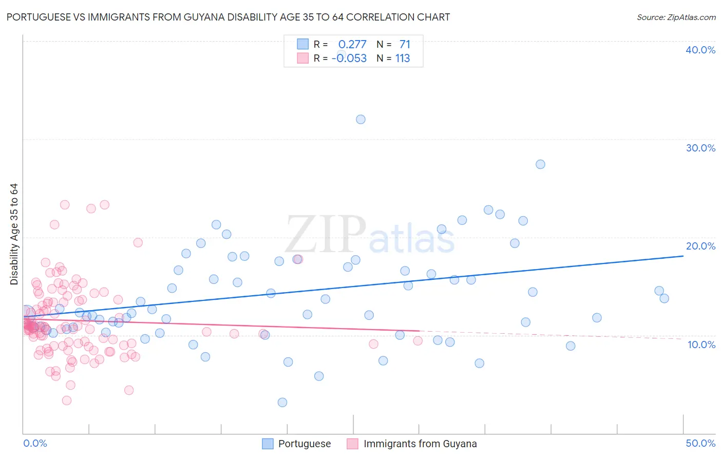 Portuguese vs Immigrants from Guyana Disability Age 35 to 64