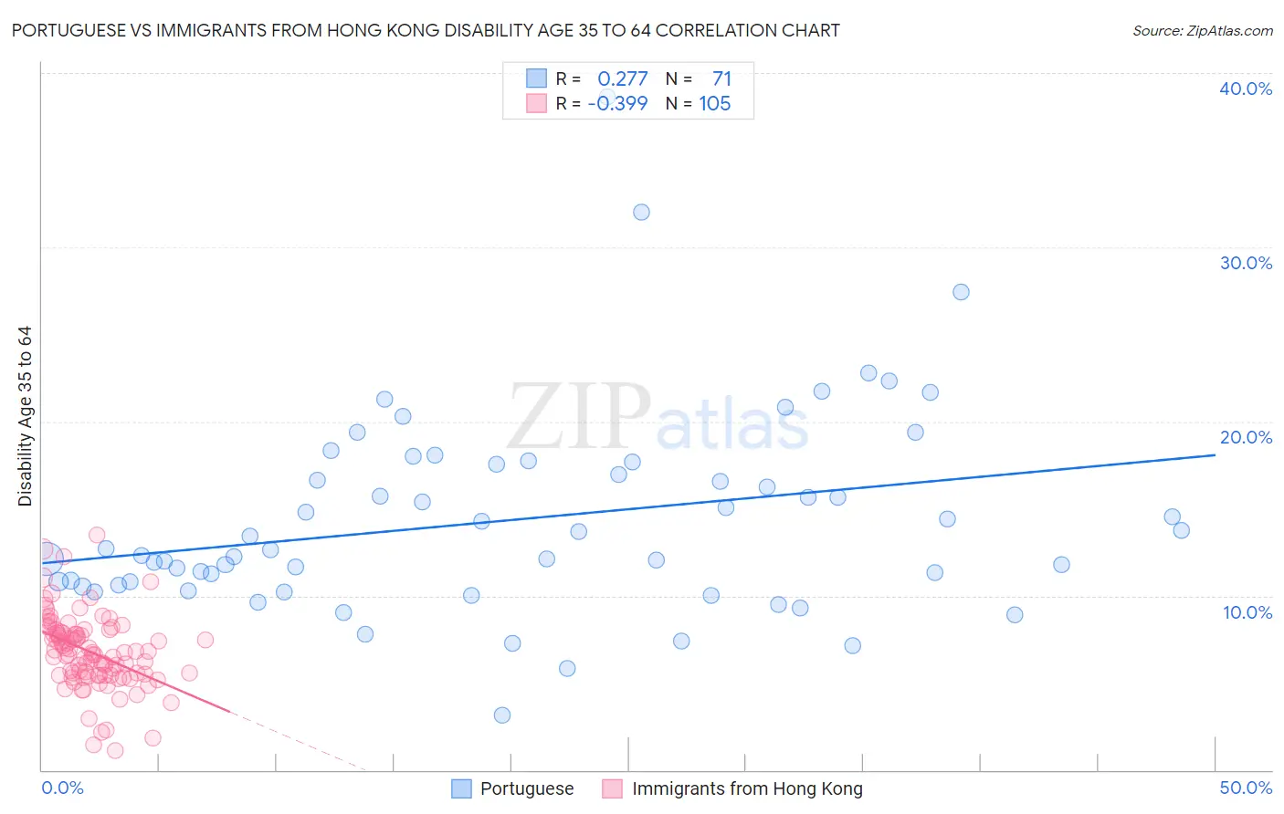 Portuguese vs Immigrants from Hong Kong Disability Age 35 to 64