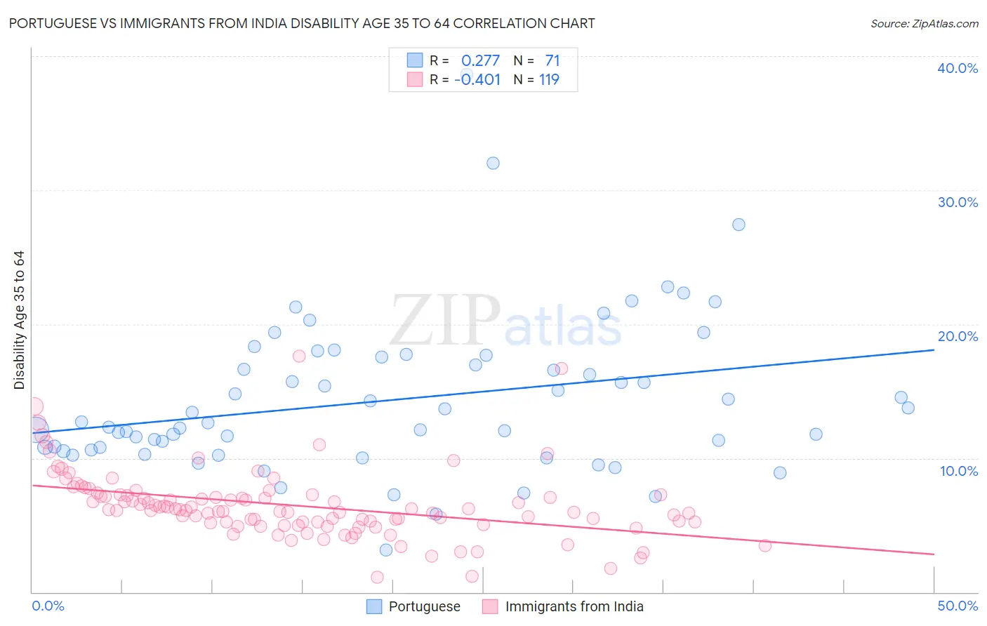 Portuguese vs Immigrants from India Disability Age 35 to 64