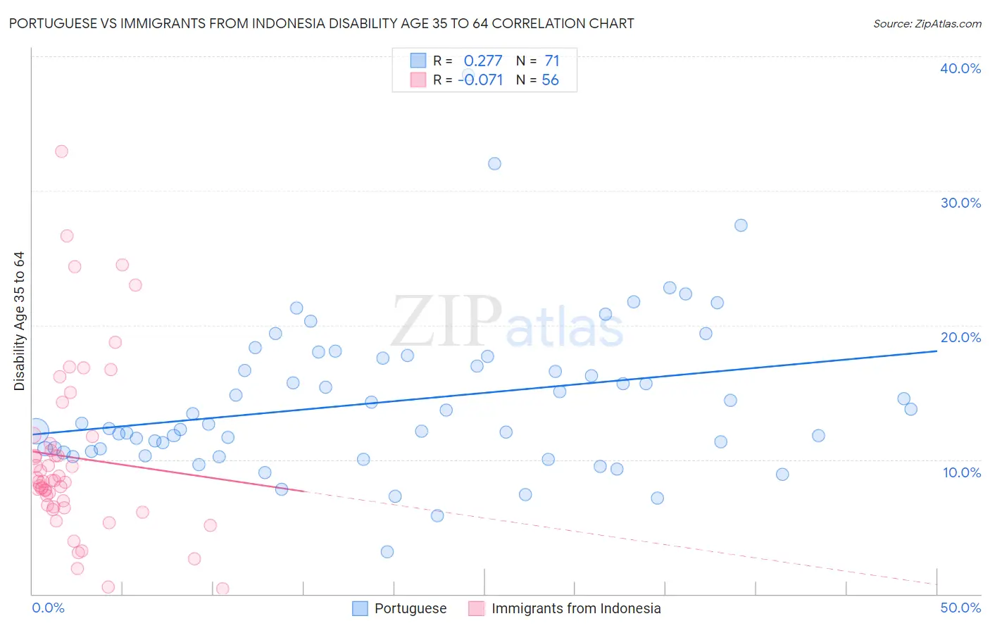 Portuguese vs Immigrants from Indonesia Disability Age 35 to 64