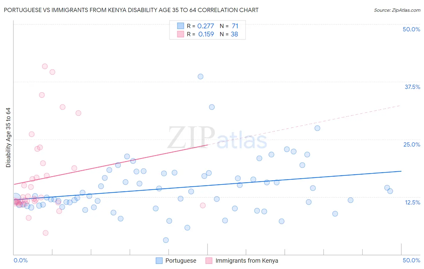 Portuguese vs Immigrants from Kenya Disability Age 35 to 64