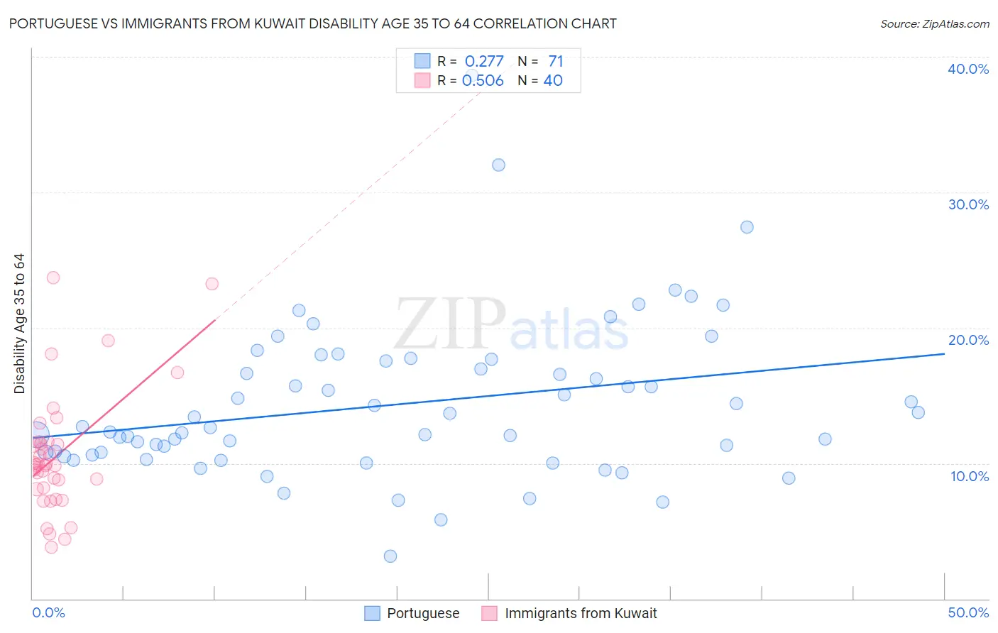 Portuguese vs Immigrants from Kuwait Disability Age 35 to 64