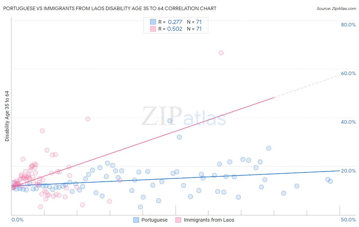 Portuguese vs Immigrants from Laos Disability Age 35 to 64