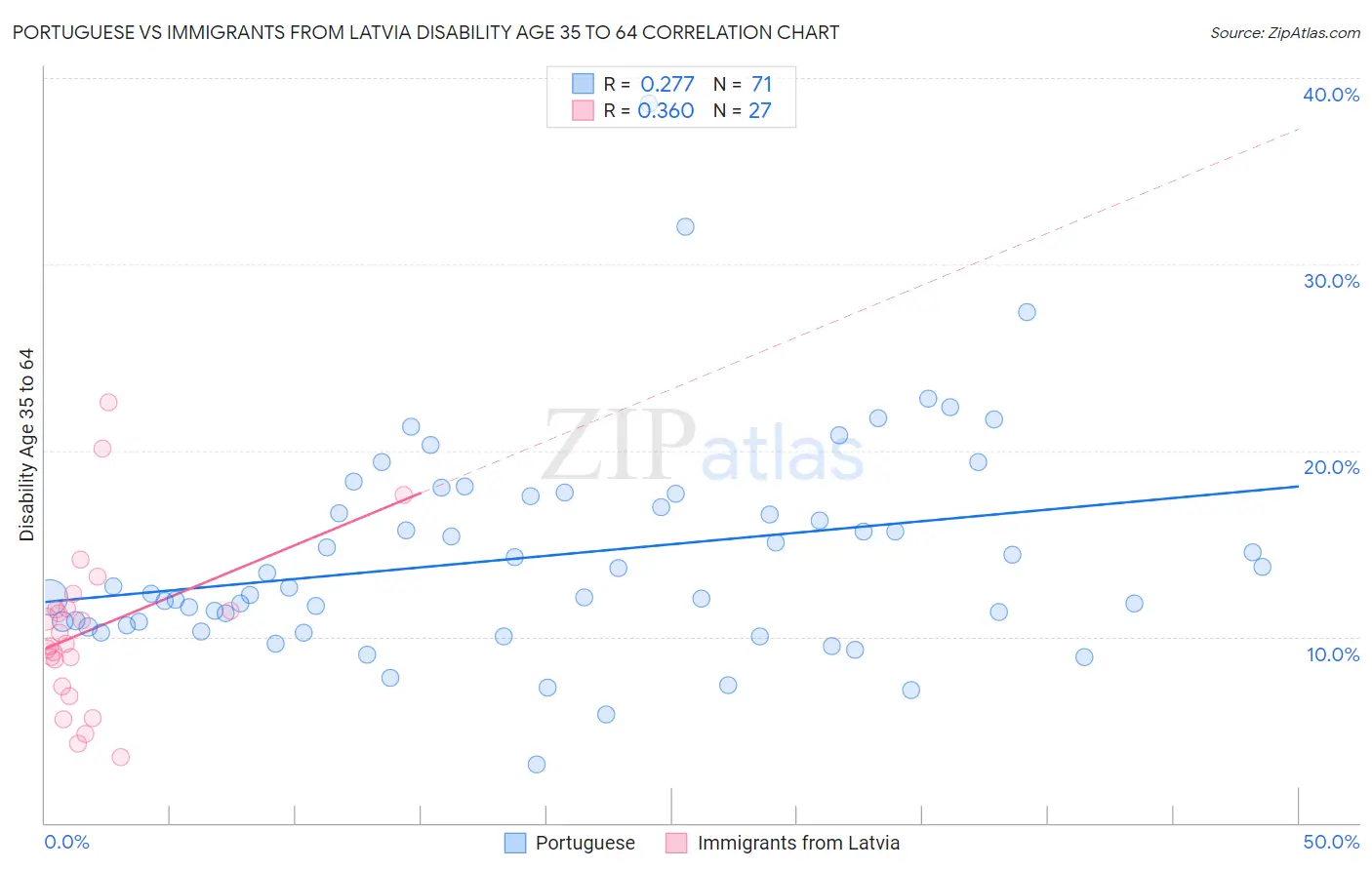 Portuguese vs Immigrants from Latvia Disability Age 35 to 64