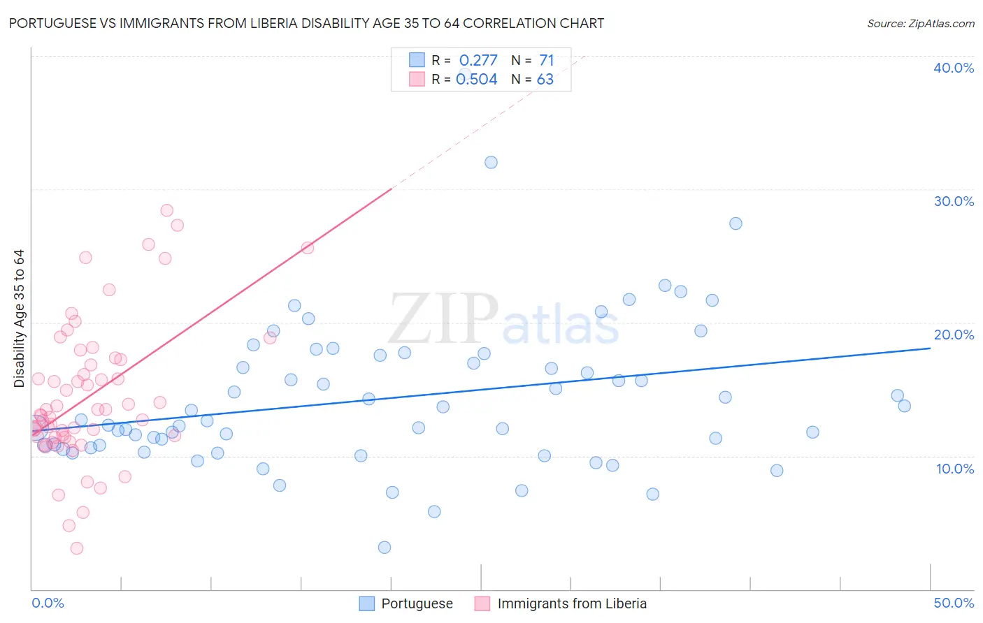 Portuguese vs Immigrants from Liberia Disability Age 35 to 64