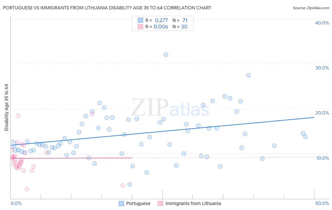 Portuguese vs Immigrants from Lithuania Disability Age 35 to 64