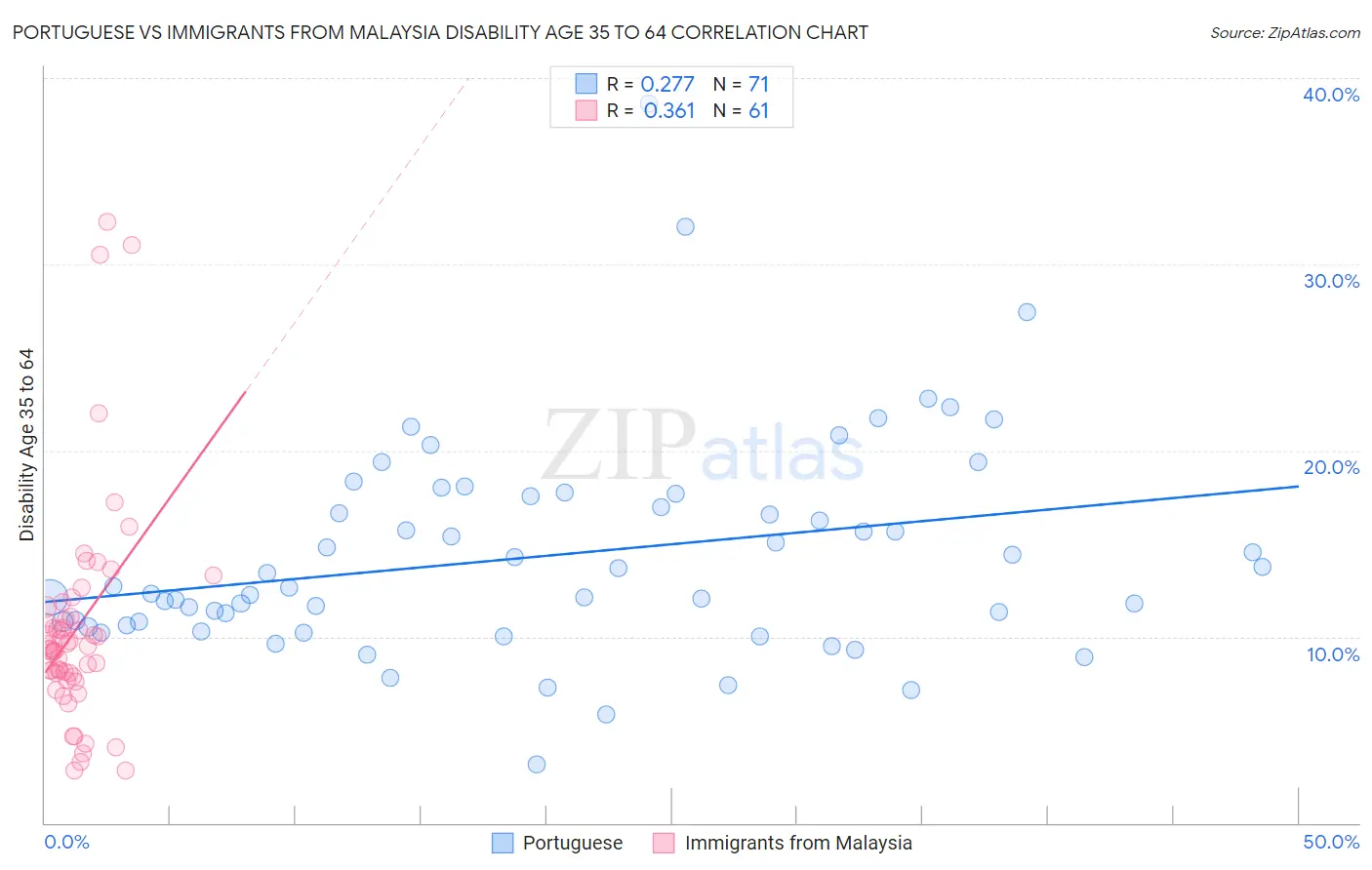 Portuguese vs Immigrants from Malaysia Disability Age 35 to 64