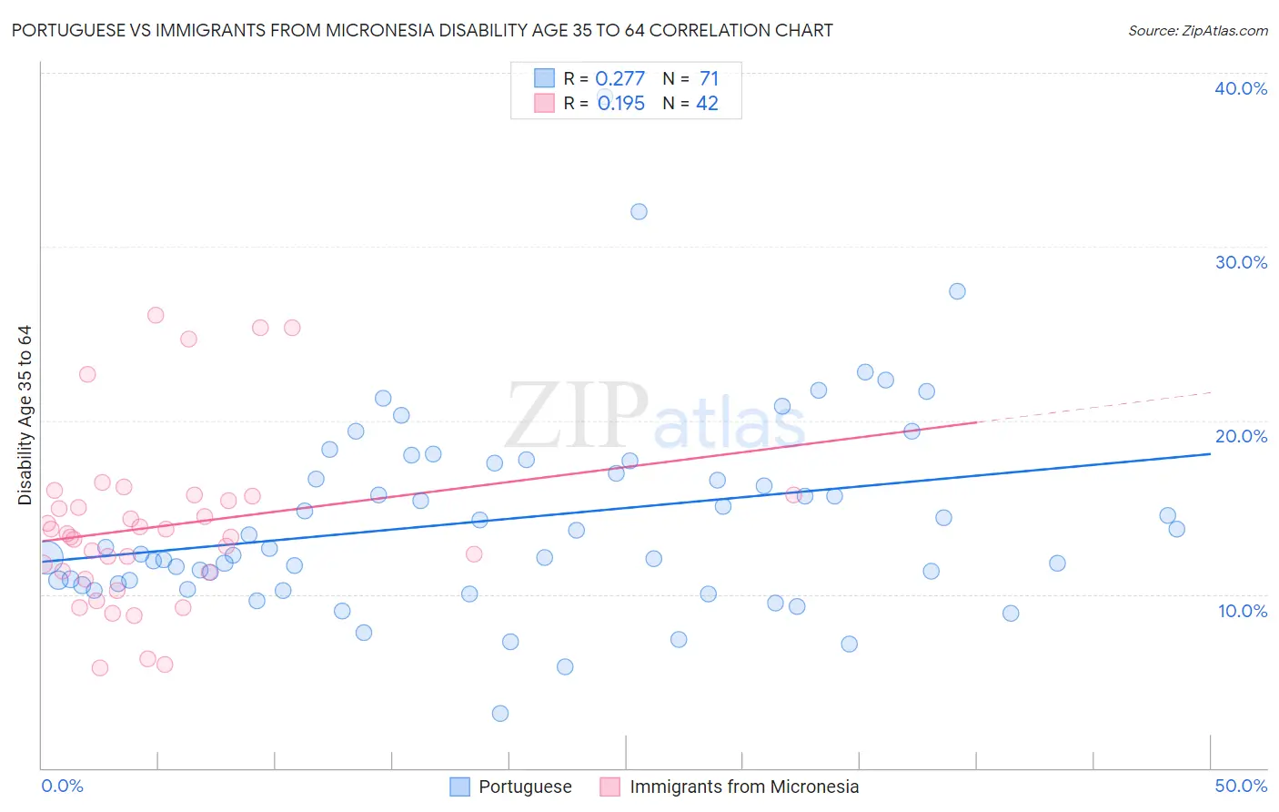 Portuguese vs Immigrants from Micronesia Disability Age 35 to 64