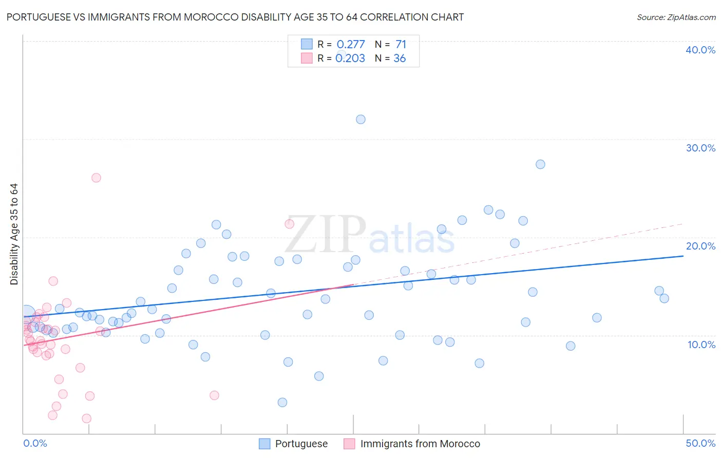 Portuguese vs Immigrants from Morocco Disability Age 35 to 64