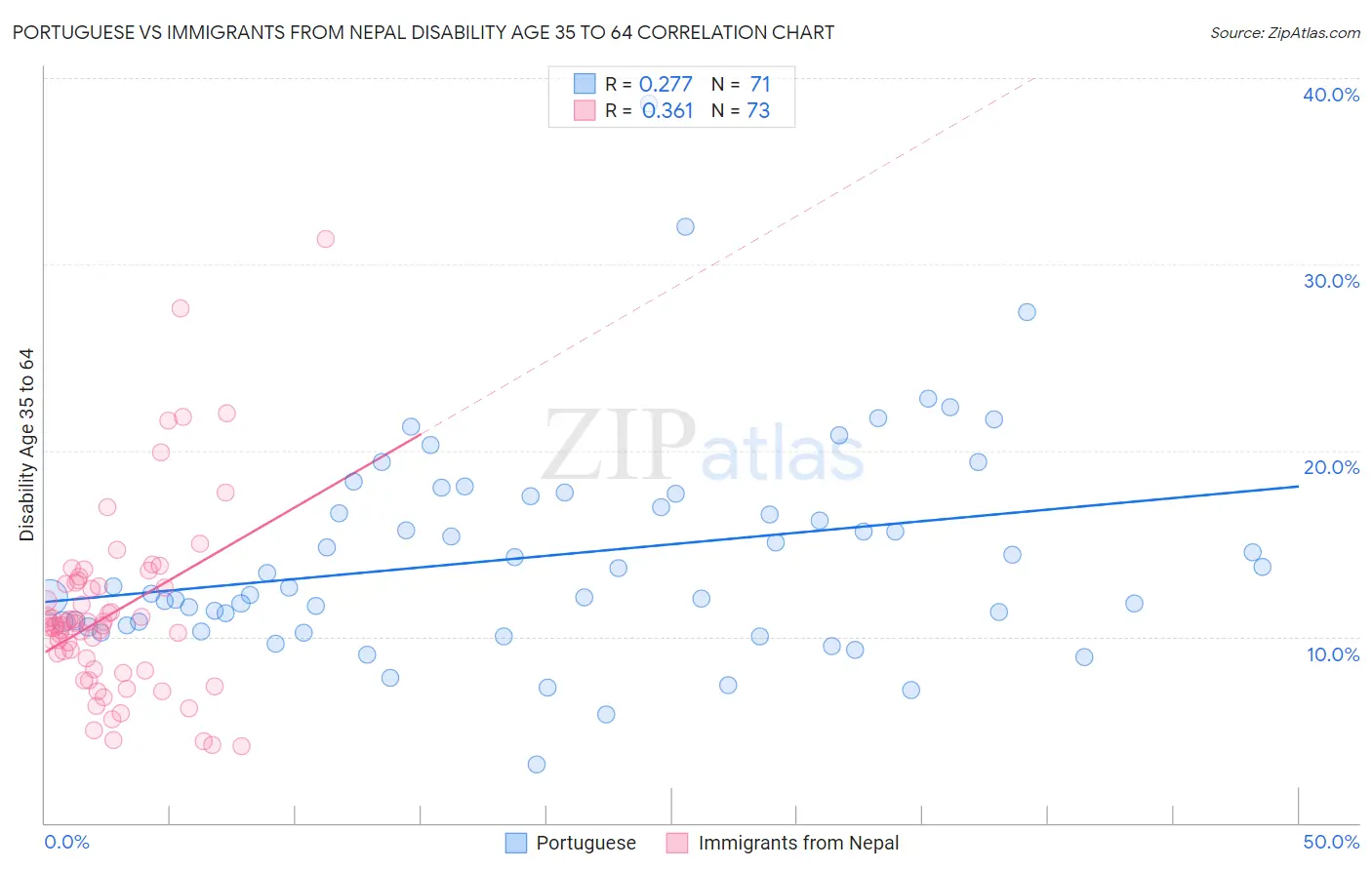 Portuguese vs Immigrants from Nepal Disability Age 35 to 64