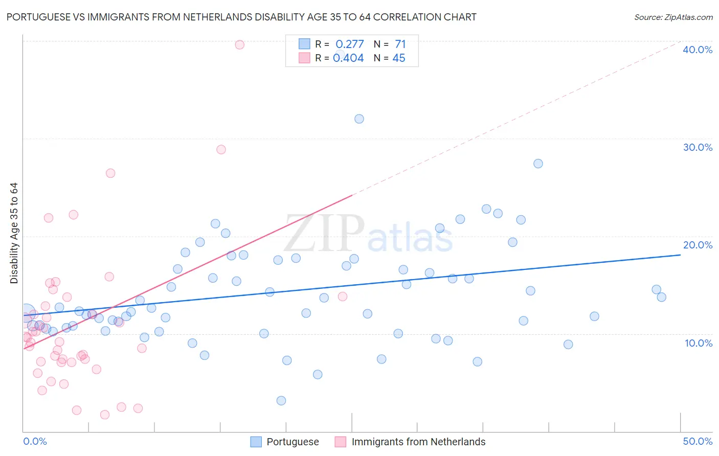 Portuguese vs Immigrants from Netherlands Disability Age 35 to 64