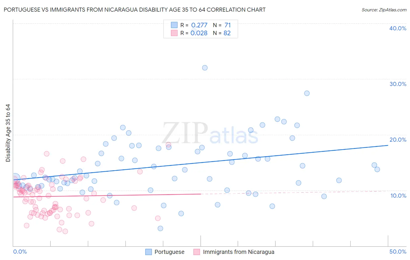 Portuguese vs Immigrants from Nicaragua Disability Age 35 to 64