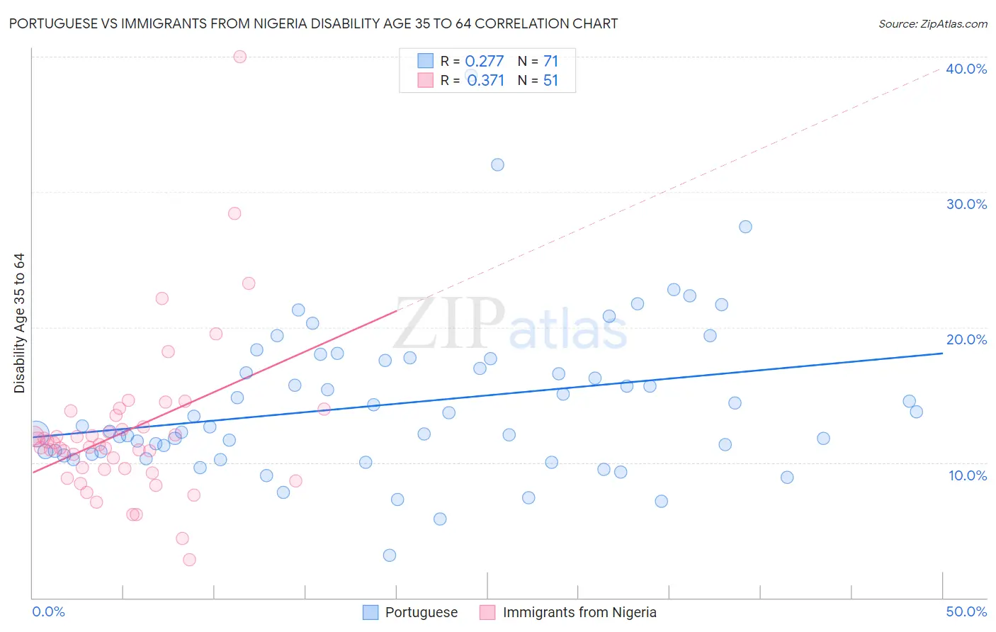 Portuguese vs Immigrants from Nigeria Disability Age 35 to 64