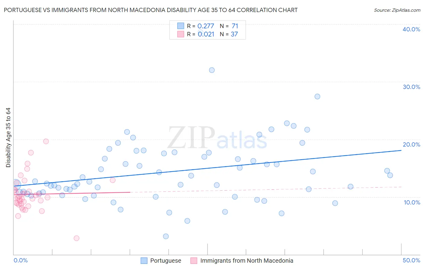 Portuguese vs Immigrants from North Macedonia Disability Age 35 to 64