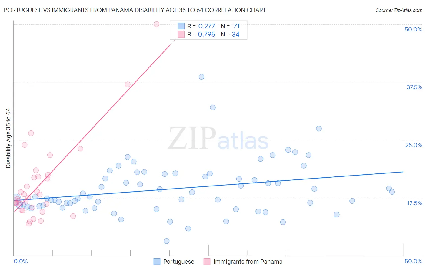 Portuguese vs Immigrants from Panama Disability Age 35 to 64