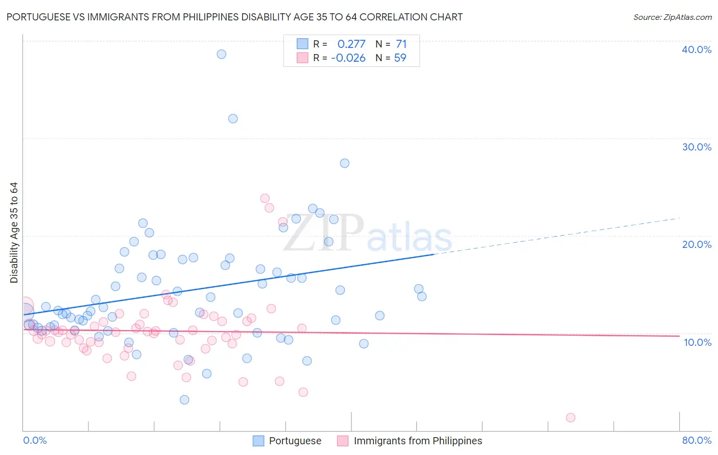 Portuguese vs Immigrants from Philippines Disability Age 35 to 64