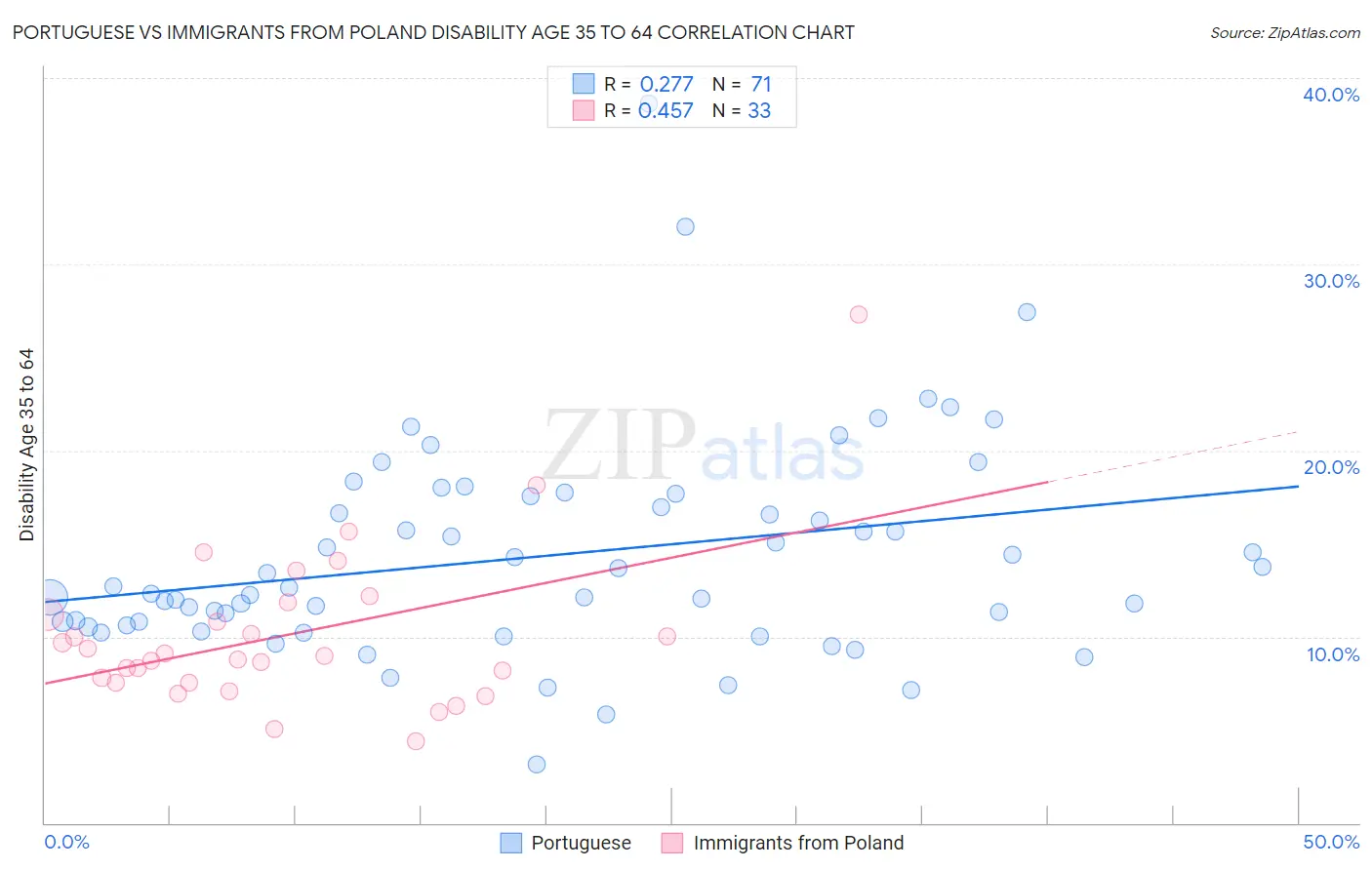 Portuguese vs Immigrants from Poland Disability Age 35 to 64