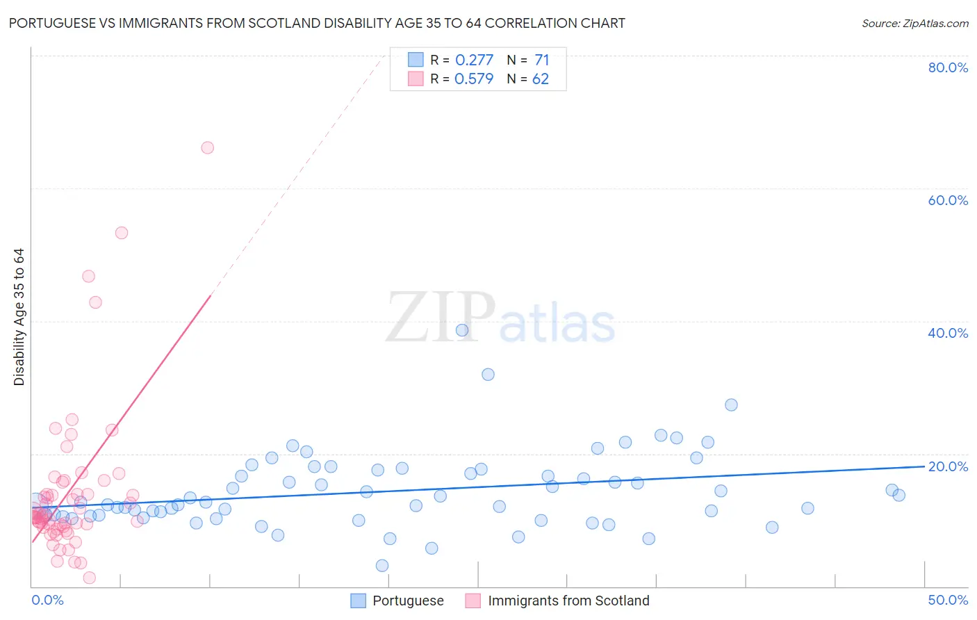 Portuguese vs Immigrants from Scotland Disability Age 35 to 64