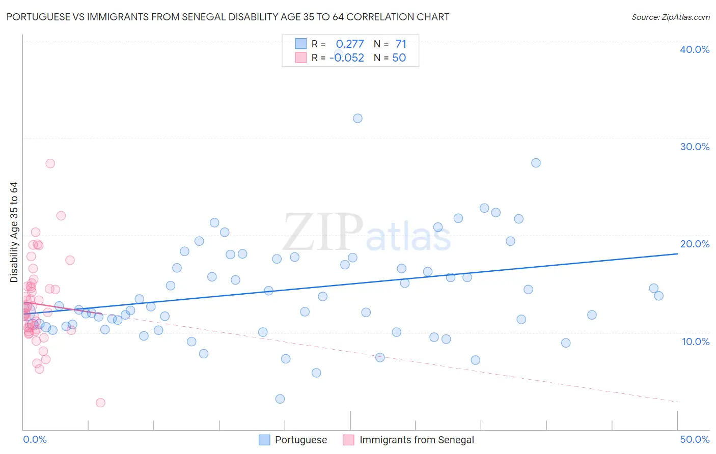 Portuguese vs Immigrants from Senegal Disability Age 35 to 64