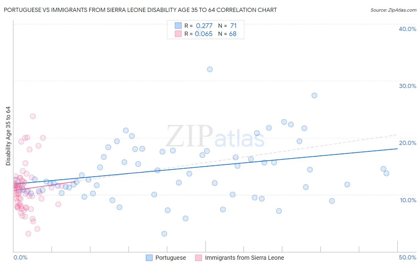Portuguese vs Immigrants from Sierra Leone Disability Age 35 to 64