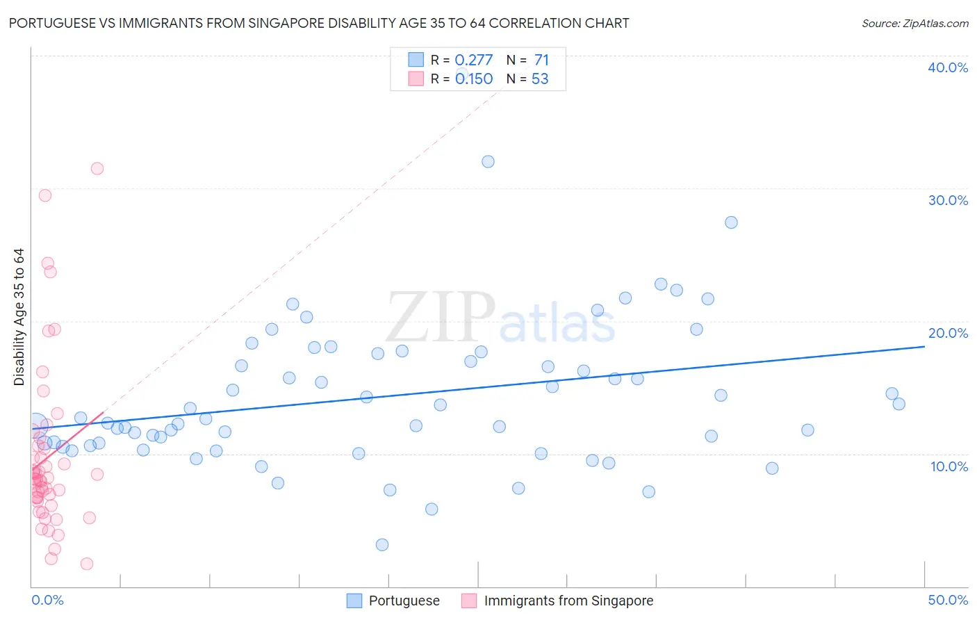 Portuguese vs Immigrants from Singapore Disability Age 35 to 64