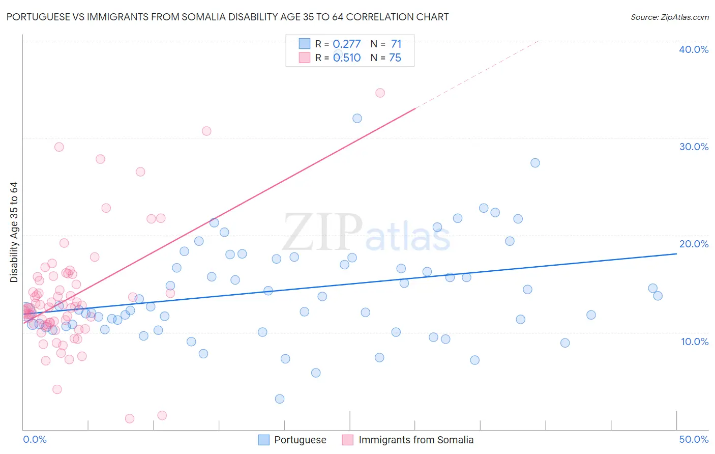 Portuguese vs Immigrants from Somalia Disability Age 35 to 64